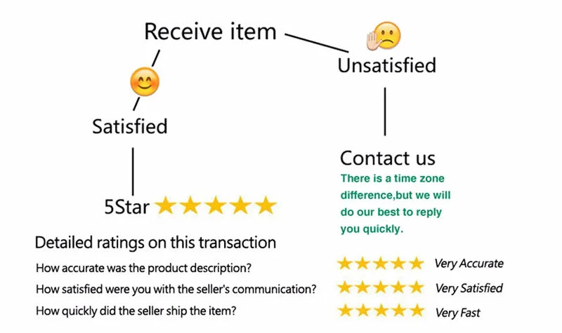 Diagram showing a customer satisfaction process with ratings and contact options.